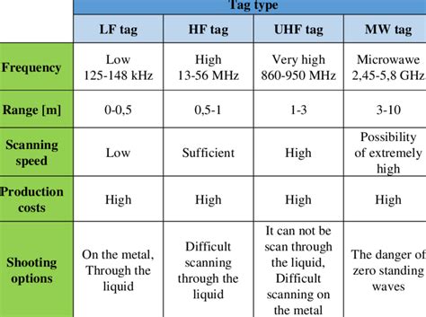 rfid tracking frequency|rfid frequency ranges.